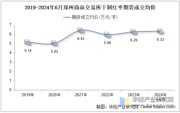 2019-2024年6月郑州商品交易所干制红枣期货成交均价