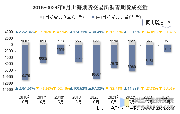 2016-2024年6月上海期货交易所沥青期货成交量