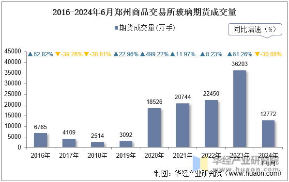 2016-2024年6月郑州商品交易所玻璃期货成交量
