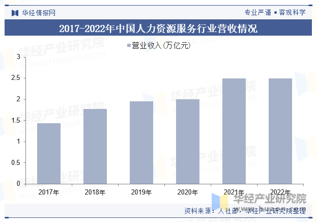 2017-2022年中国人力资源服务行业营收情况