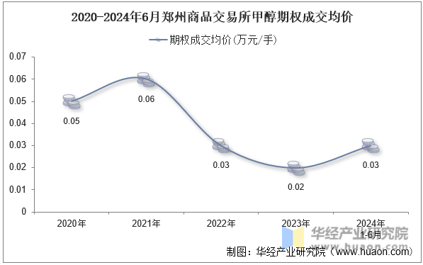2020-2024年6月郑州商品交易所甲醇期权成交均价