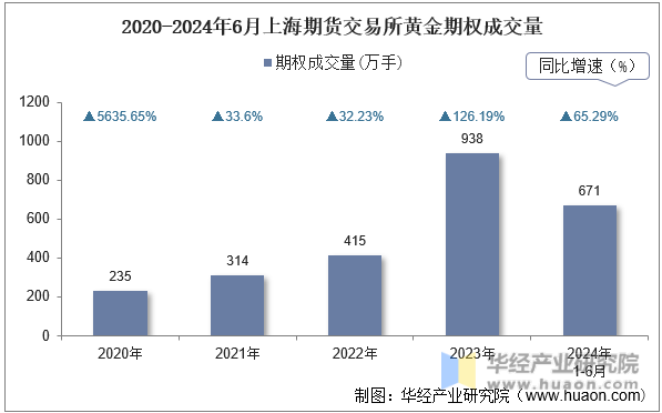 2020-2024年6月上海期货交易所黄金期权成交量