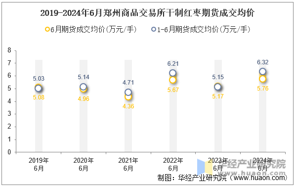 2019-2024年6月郑州商品交易所干制红枣期货成交均价