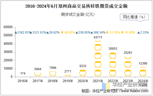 2016-2024年6月郑州商品交易所硅铁期货成交金额