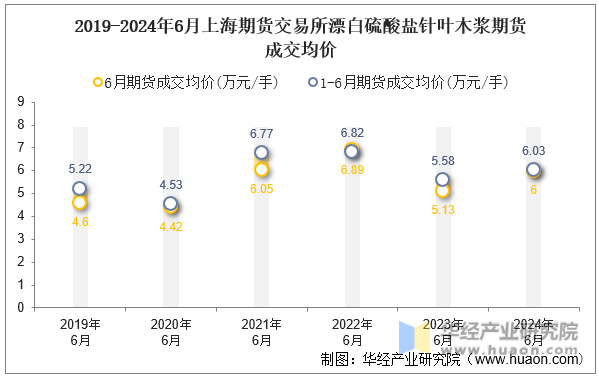 2019-2024年6月上海期货交易所漂白硫酸盐针叶木浆期货成交均价