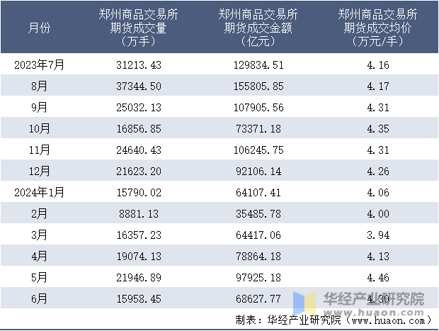 2023-2024年6月郑州商品交易所期货成交情况统计表