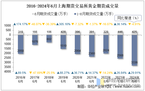2016-2024年6月上海期货交易所黄金期货成交量