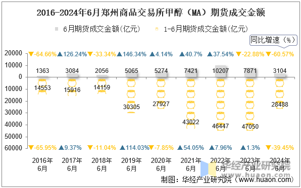 2016-2024年6月郑州商品交易所甲醇（MA）期货成交金额