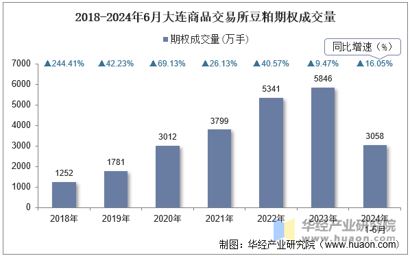 2018-2024年6月大连商品交易所豆粕期权成交量