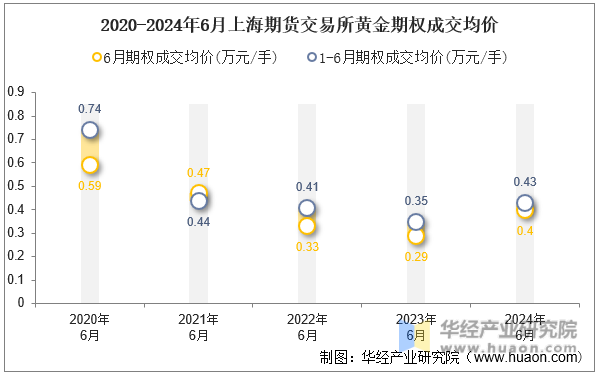 2020-2024年6月上海期货交易所黄金期权成交均价