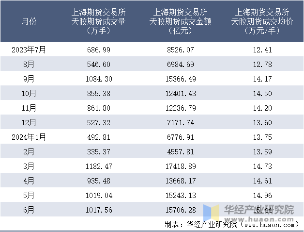 2023-2024年6月上海期货交易所天胶期货成交情况统计表