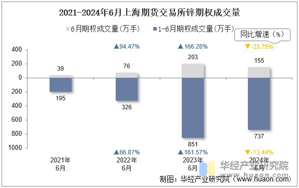 2021-2024年6月上海期货交易所锌期权成交量