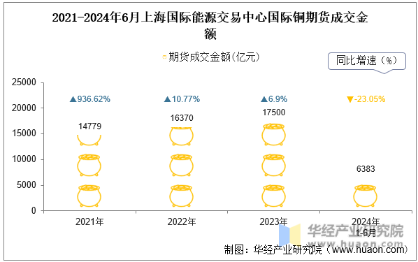 2021-2024年6月上海国际能源交易中心国际铜期货成交金额