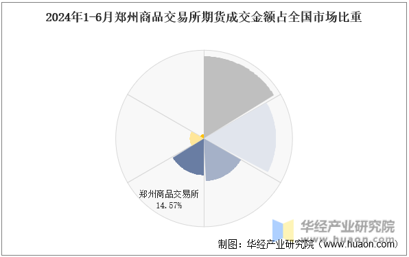 2024年1-6月郑州商品交易所期货成交金额占全国市场比重