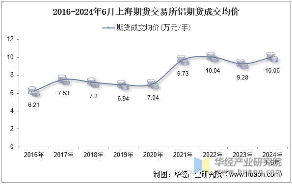 2016-2024年6月上海期货交易所铝期货成交均价