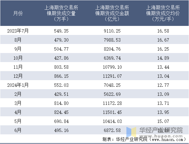 2023-2024年6月上海期货交易所镍期货成交情况统计表