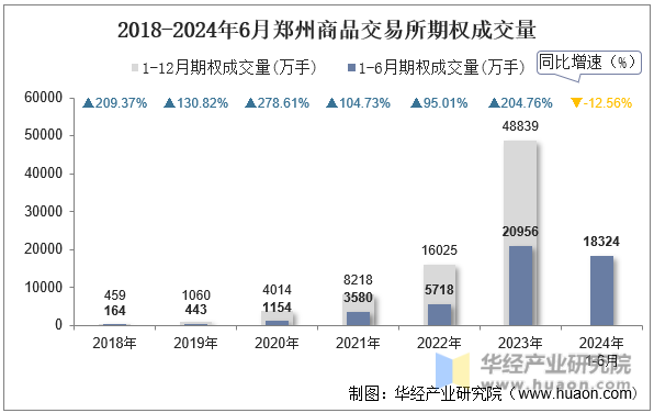 2018-2024年6月郑州商品交易所期权成交量