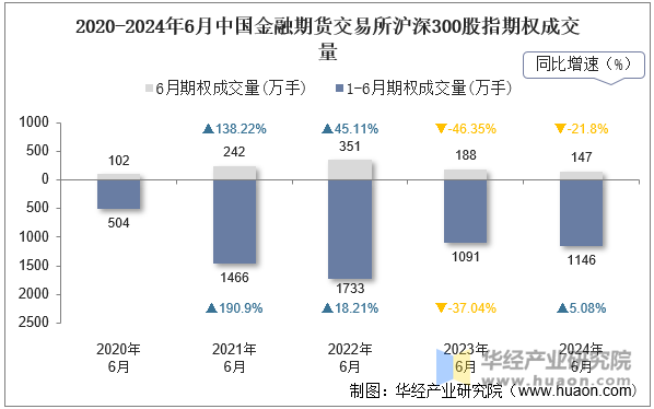 2020-2024年6月中国金融期货交易所沪深300股指期权成交量