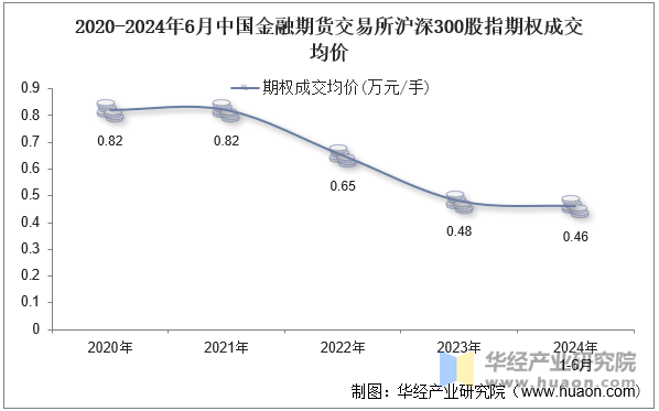 2020-2024年6月中国金融期货交易所沪深300股指期权成交均价