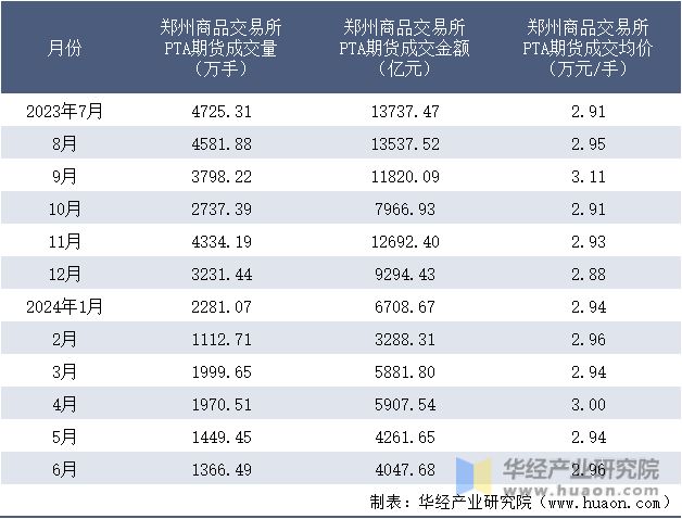 2023-2024年6月郑州商品交易所PTA期货成交情况统计表