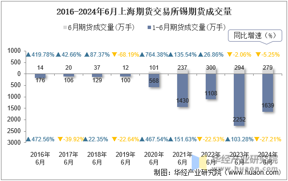 2016-2024年6月上海期货交易所锡期货成交量