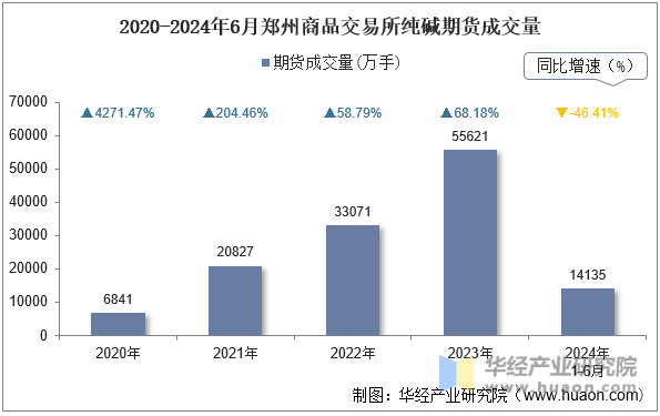 2020-2024年6月郑州商品交易所纯碱期货成交量