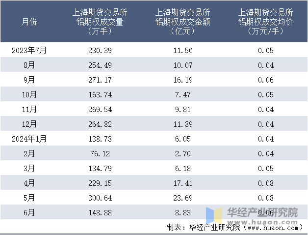2023-2024年6月上海期货交易所铝期权成交情况统计表