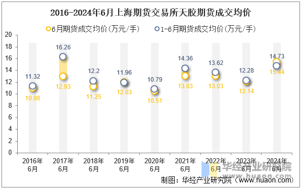 2016-2024年6月上海期货交易所天胶期货成交均价