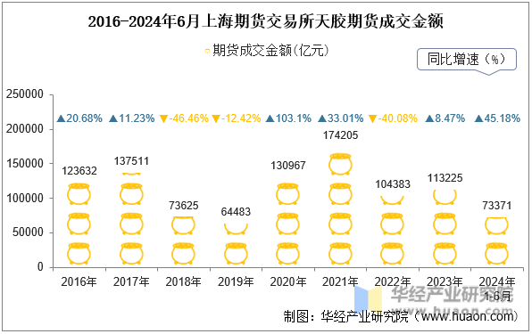 2016-2024年6月上海期货交易所天胶期货成交金额