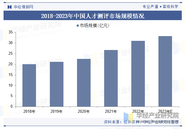 2018-2023年中国人才测评市场规模情况