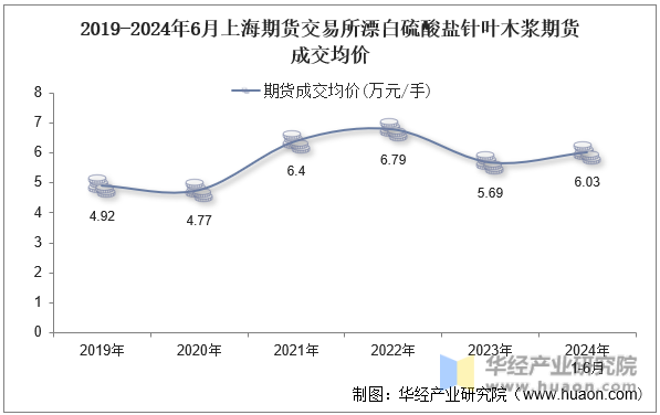2019-2024年6月上海期货交易所漂白硫酸盐针叶木浆期货成交均价