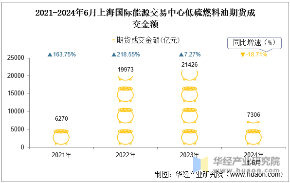 2021-2024年6月上海国际能源交易中心低硫燃料油期货成交金额