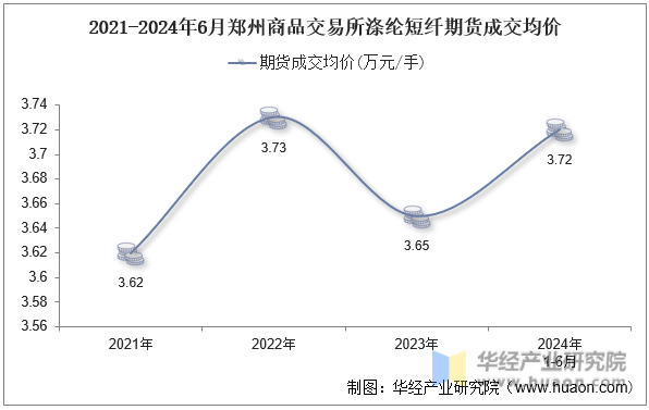 2021-2024年6月郑州商品交易所涤纶短纤期货成交均价