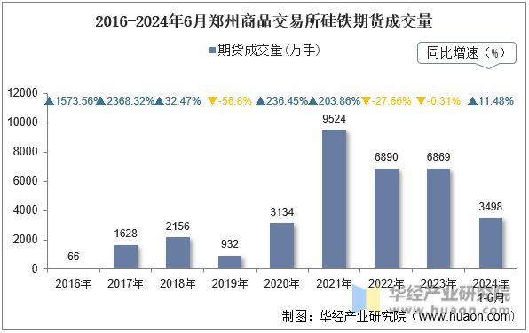 2016-2024年6月郑州商品交易所硅铁期货成交量