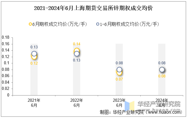 2021-2024年6月上海期货交易所锌期权成交均价