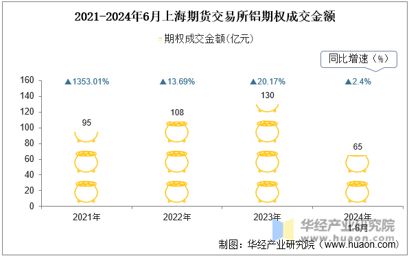 2021-2024年6月上海期货交易所铝期权成交金额