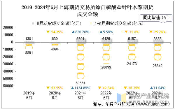 2019-2024年6月上海期货交易所漂白硫酸盐针叶木浆期货成交金额
