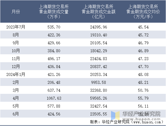 2023-2024年6月上海期货交易所黄金期货成交情况统计表