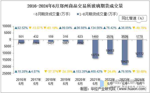 2016-2024年6月郑州商品交易所玻璃期货成交量