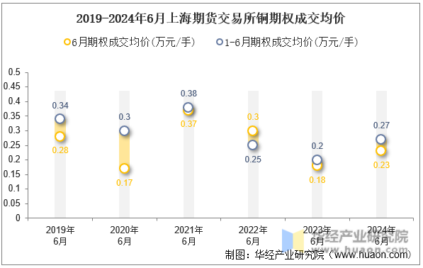 2019-2024年6月上海期货交易所铜期权成交均价