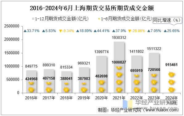 2016-2024年6月上海期货交易所期货成交金额