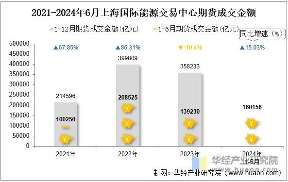 2021-2024年6月上海国际能源交易中心期货成交金额