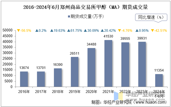 2016-2024年6月郑州商品交易所甲醇（MA）期货成交量