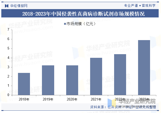 2018-2023年中国侵袭性真菌病诊断试剂市场规模情况