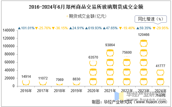 2016-2024年6月郑州商品交易所玻璃期货成交金额