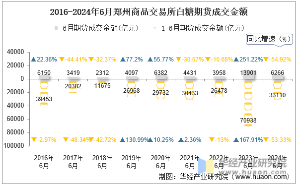 2016-2024年6月郑州商品交易所白糖期货成交金额