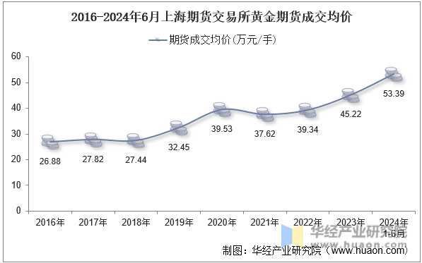 2016-2024年6月上海期货交易所黄金期货成交均价