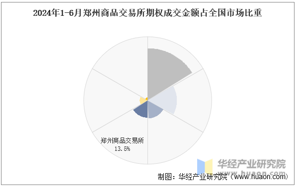 2024年1-6月郑州商品交易所期权成交金额占全国市场比重