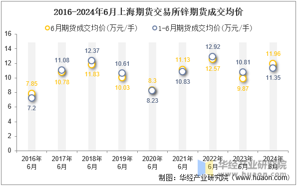 2016-2024年6月上海期货交易所锌期货成交均价