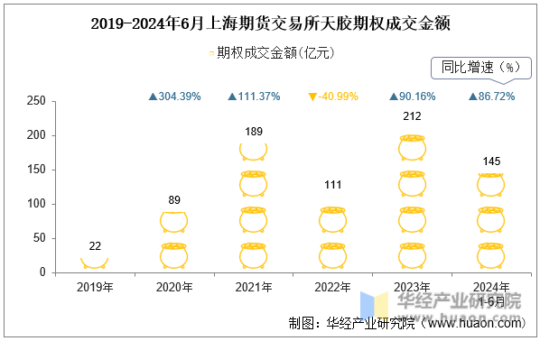 2019-2024年6月上海期货交易所天胶期权成交金额